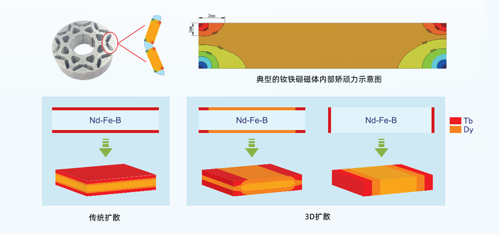 3D擴散技術(shù)